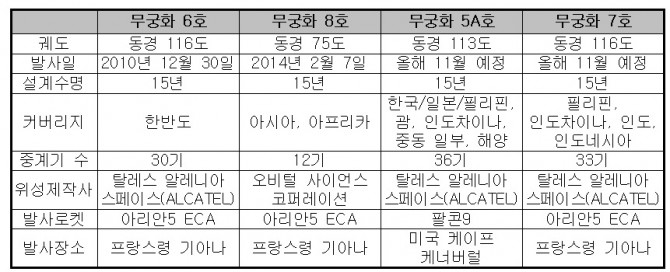 현재 보유 및 보유 예정인 KT샛 통신위성 - KT샛 제공